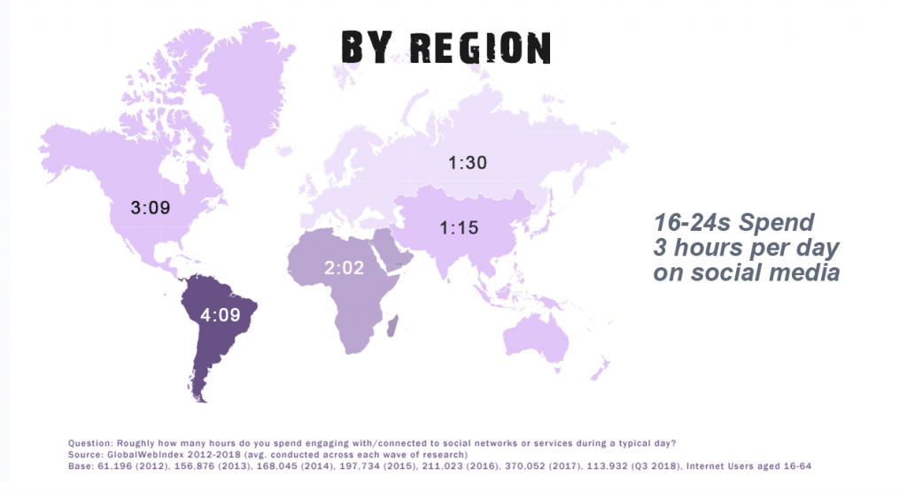 Social Media Effect on Health average time spent region wise