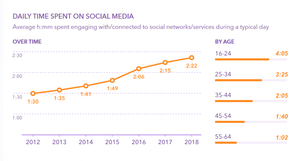 How Much Time One Spend On Social Media Per Day? About More Than 4