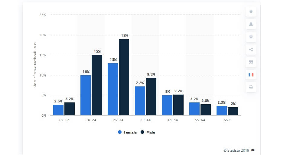 online dating girl facebook usage statistics