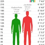 Biden VS. Putin - Comparing Heights of 2 World Leaders - Who Wins? thumb
