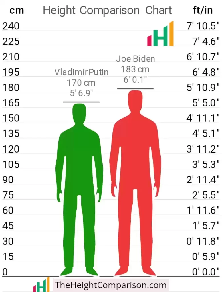Biden VS. Putin – Comparing Heights of 2 World Leaders – Who Wins?