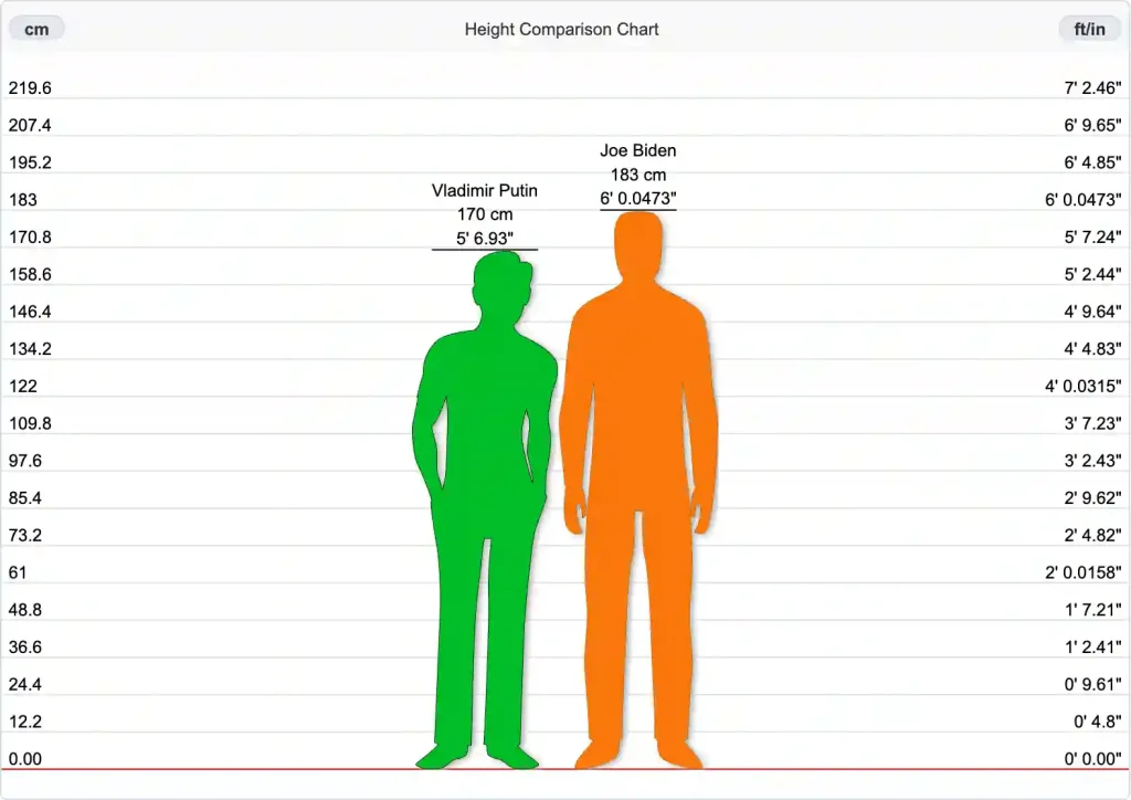 Biden VS. Putin – Comparing Heights of 2 World Leaders – Who Wins?