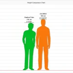 Biden VS. Putin - Comparing Heights of 2 World Leaders - Who Wins?