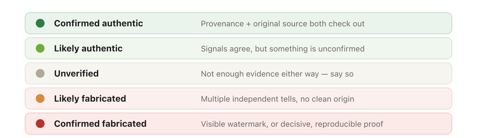 The confidence ladder, from confirmed authentic to confirmed fabricated