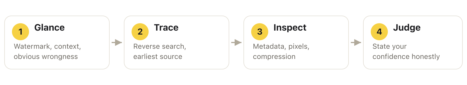 The four-step verification workflow: glance, trace, inspect, judge